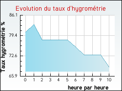 Evolution du taux d'hygrom�trie de la ville Juzet-d'Izaut